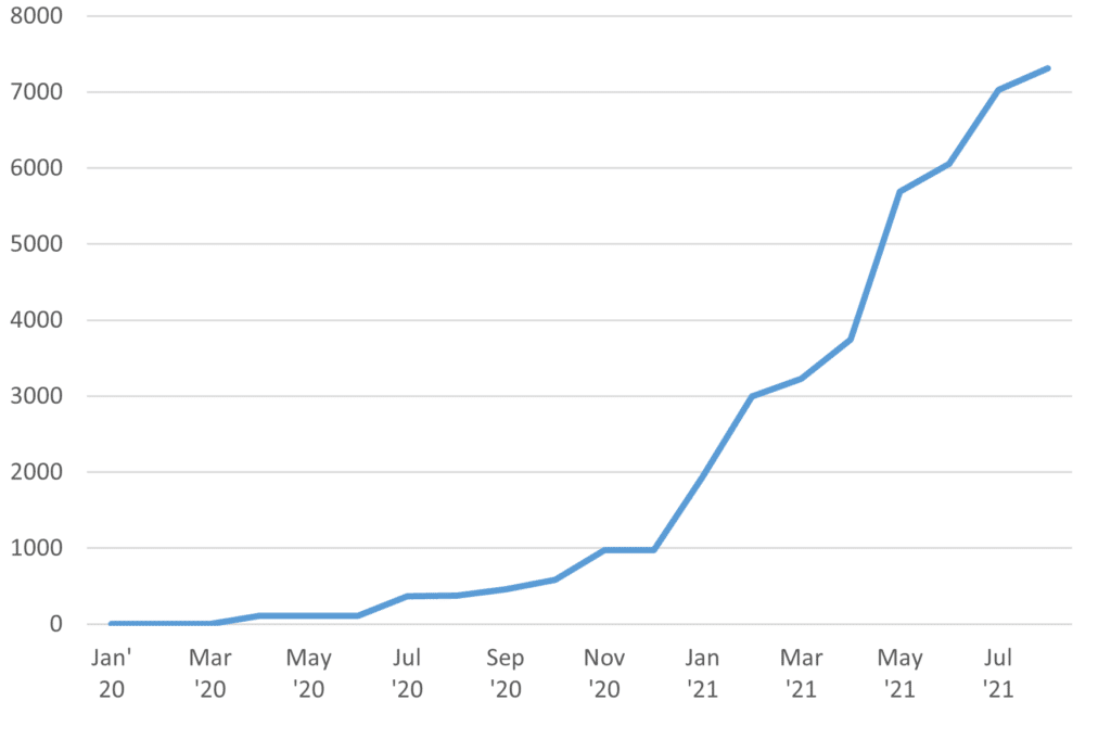 גרף מודל הכנסות בתוכנית עסקית