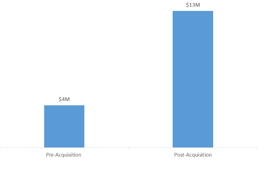 מדד צמיחה בתוכנית עסקית