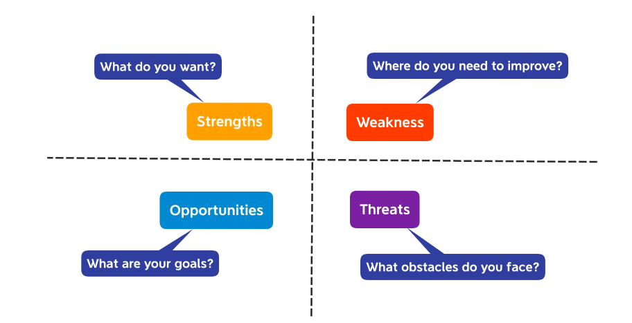 מודל SWOT